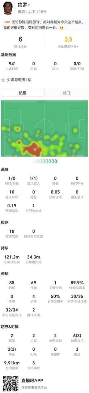 滑倒送礼！约罗本场1失误导致丢球 2解围2拦截2抢断2被过 获6分